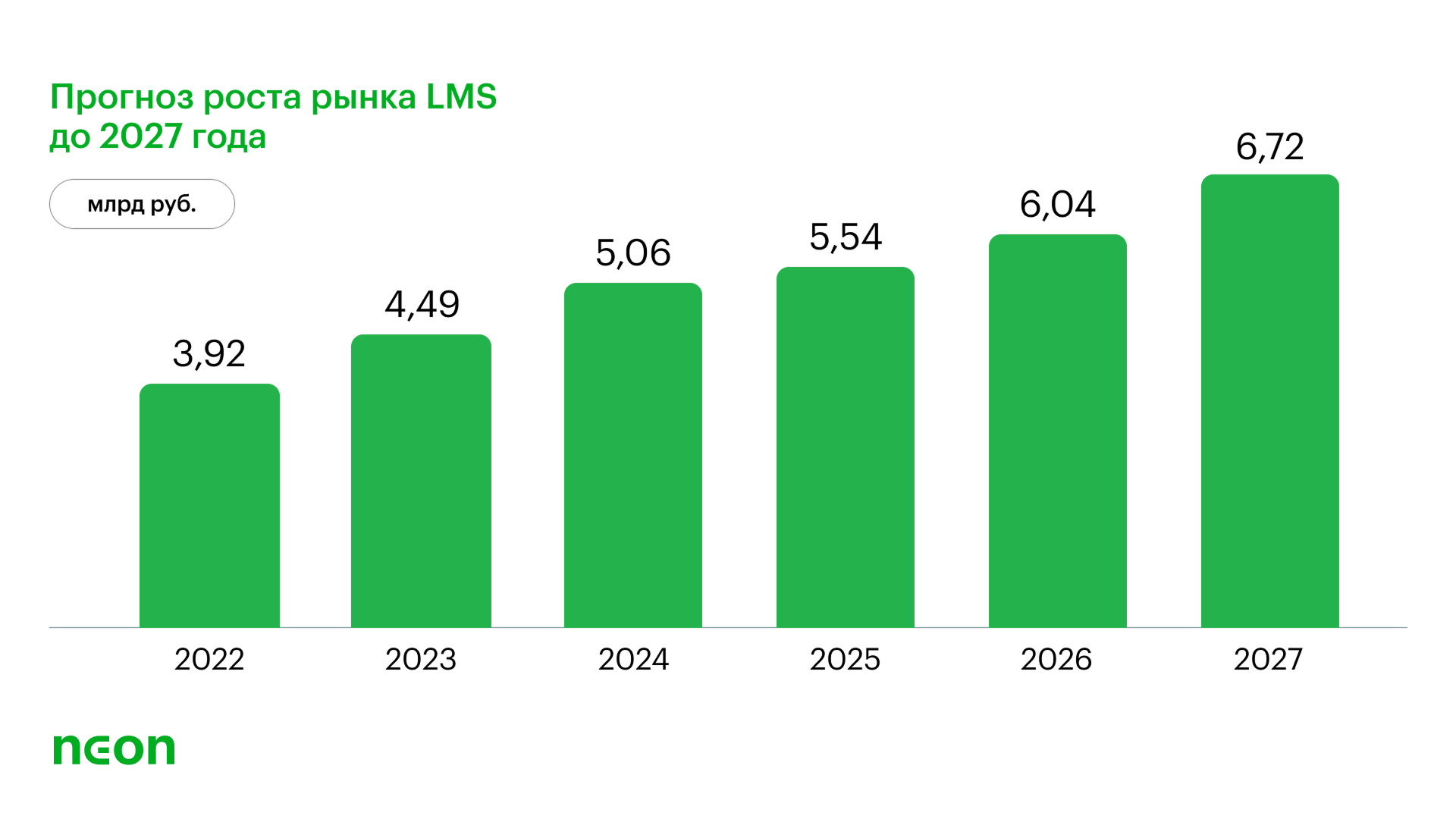 Прогноз роста рынка LMS до 2027
