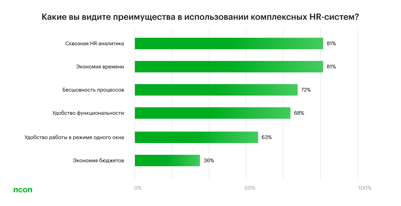 Преимущества комплексных HR-систем